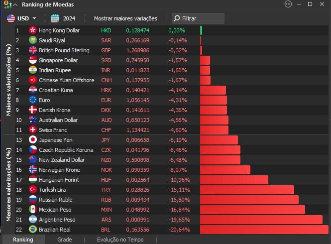 Real Brasileiro é a pior moeda do mundo em 2024, com queda de 20,64%