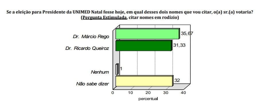Pesquisa Consult/Unimed/96FM: Ricardo Queiroz cresce e empata com Márcio Rêgo que despenca na estimulada
