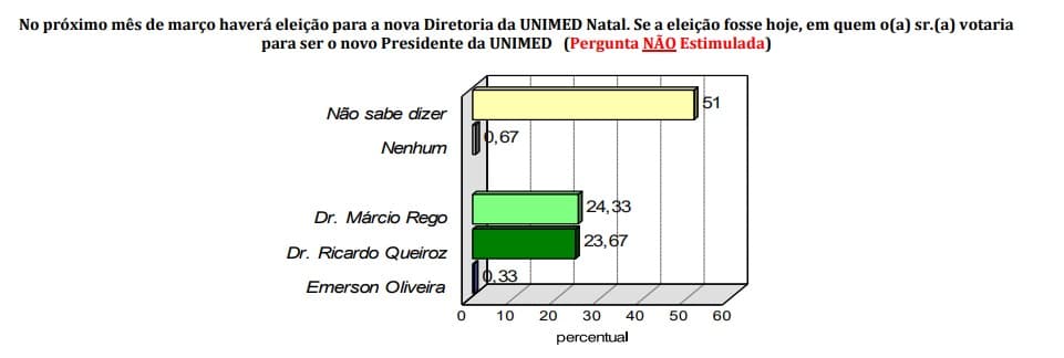 Pesquisa Consult/UNIMED/96FM: Ricardo Queiroz e Márcio Rêgo estão empatados na espontânea