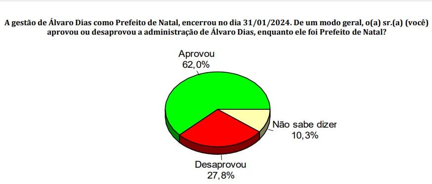 PESQUISA CONSULT/NATAL/ ADMINISTRAÇÃO: 62% aprovam a gestão do ex-prefeito Álvaro Dias; 27,8% desaprovam