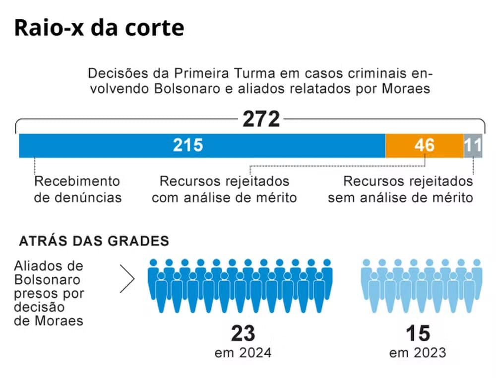 Número de aliados de Bolsonaro presos por decisão de Moraes cresce em meio a consonância na Primeira Turma do STF