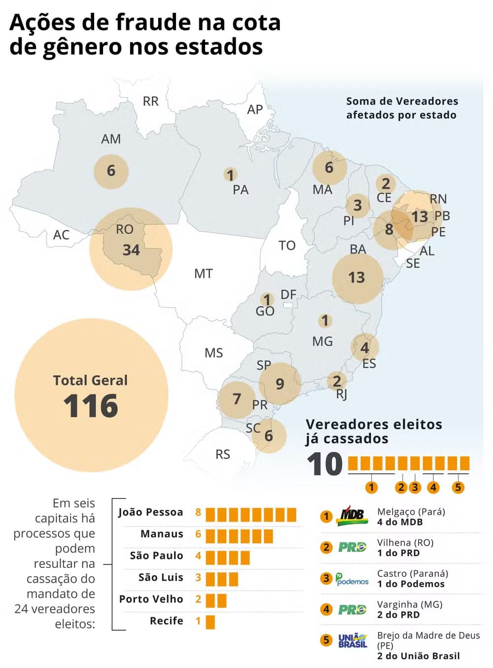 Fraudes na cota de gênero já cassaram o mandato de dez vereadores eleitos em 2024; ainda há mais de cem na mira