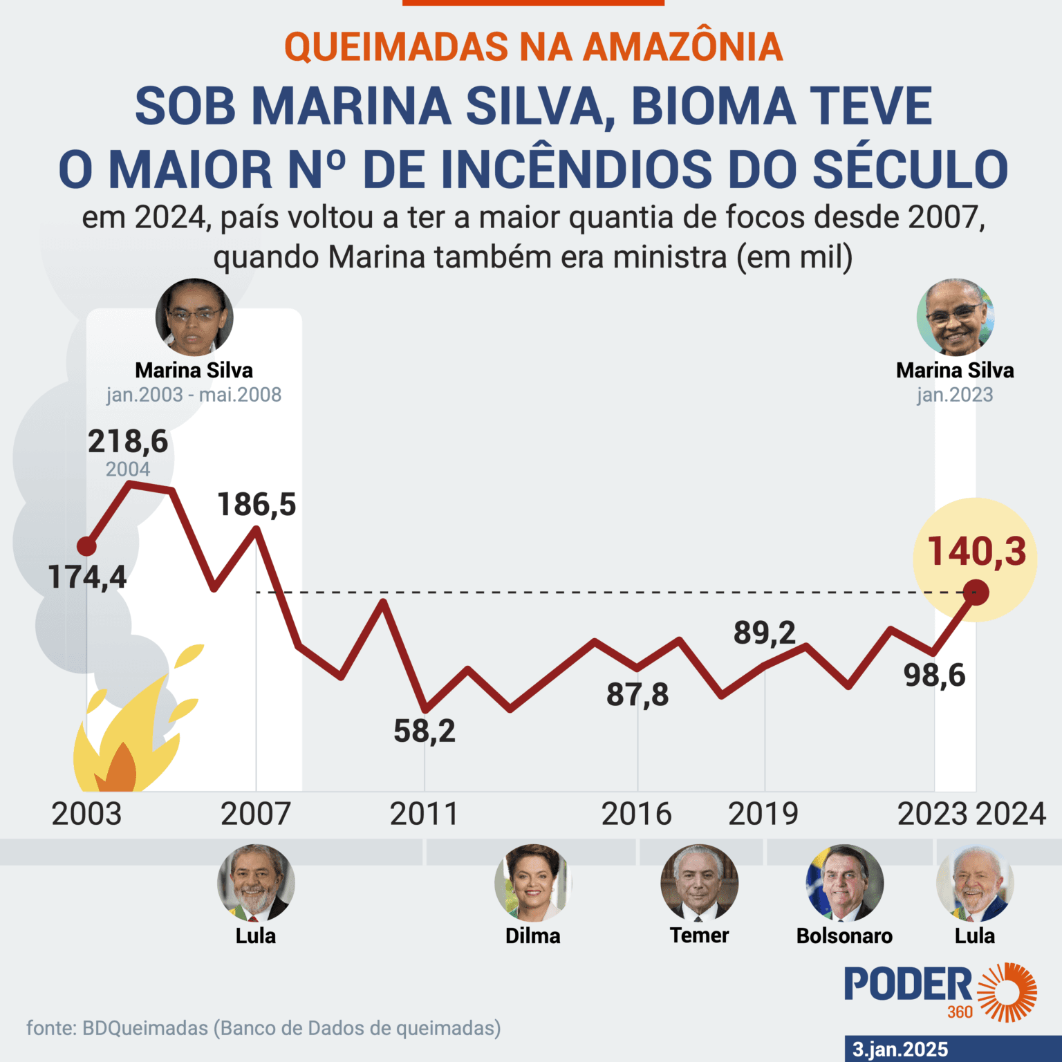 Sob Marina Silva, Amazônia teve os maiores picos de fogo do século