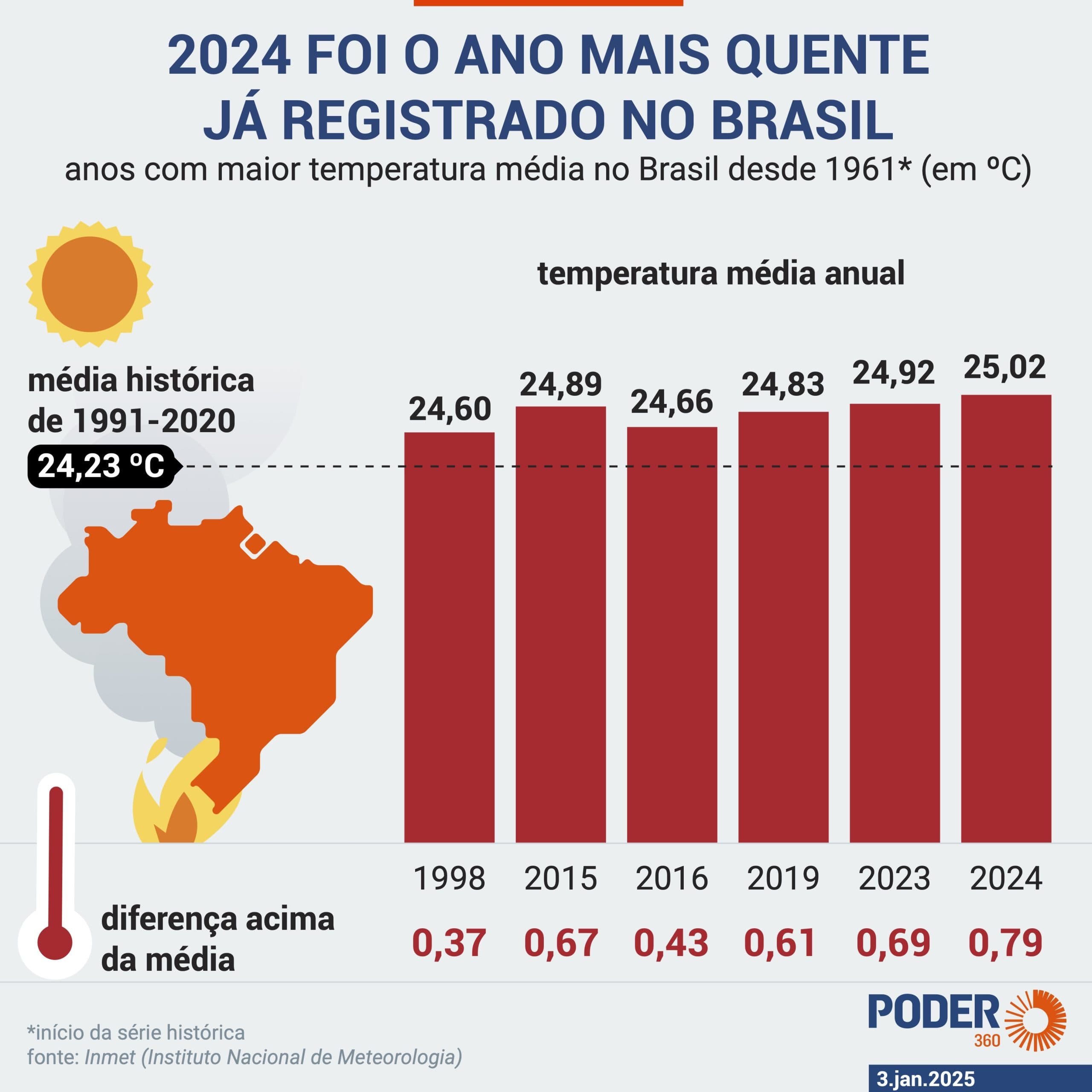 2024 teve temperatura global acima da média todos os dias