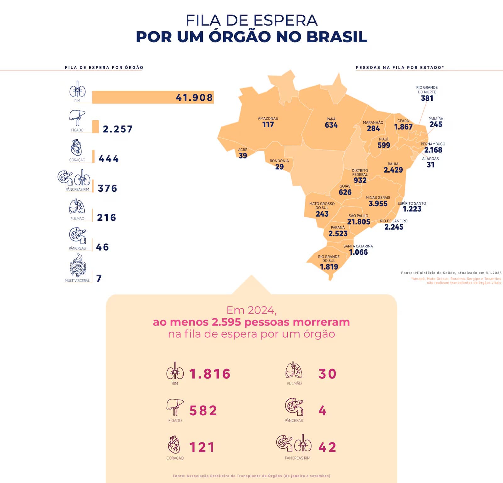 Transplantes de órgãos triplicam em duas décadas e 25 brasileiros deixam fila por dia