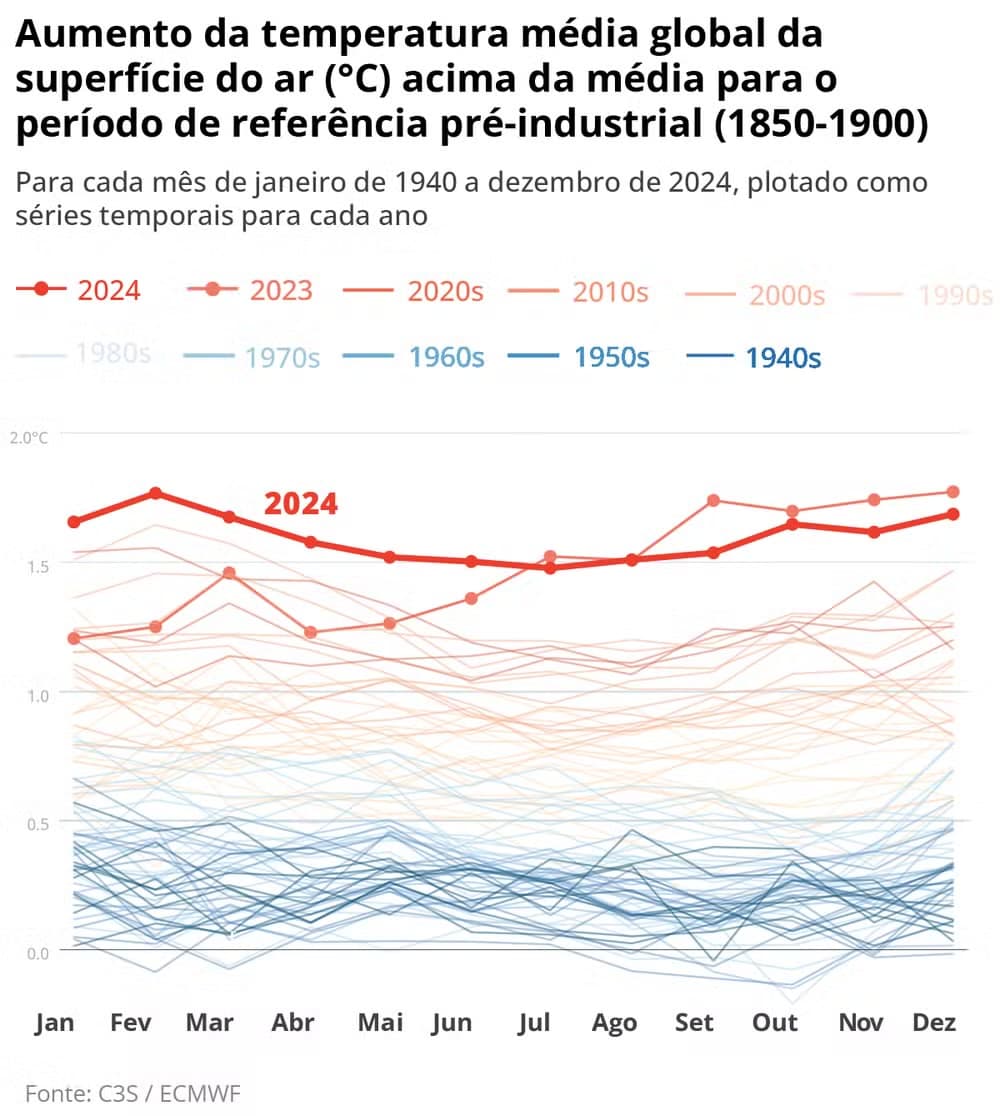 Calor de 2024 supera 1,5°C pela primeira vez na História e transforma tragédias climáticas em filme-catástrofe da vida real
