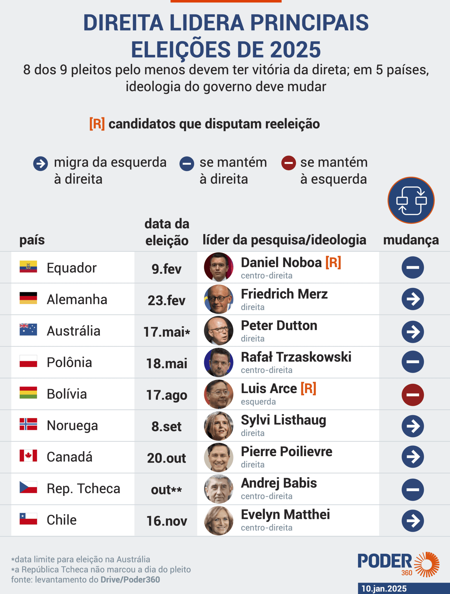 Direita lidera pesquisas nas principais eleições no mundo em 2025
