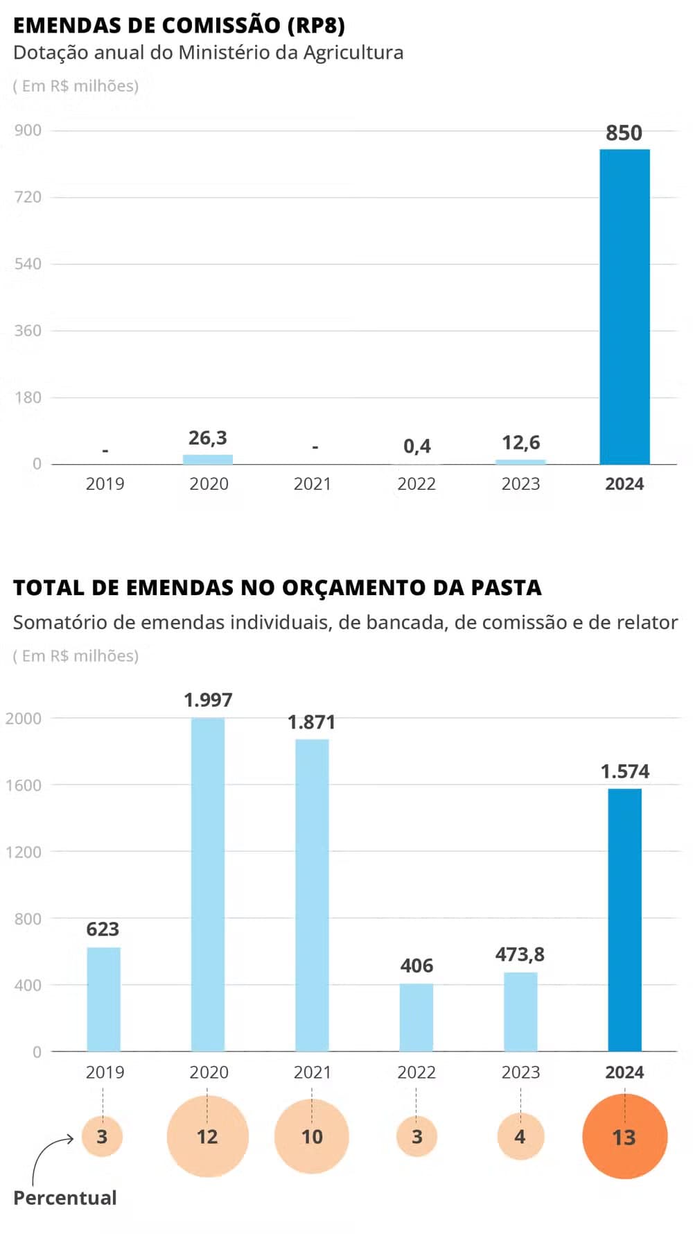 Disputado por Lira e o PSD, Ministério da Agricultura é turbinado com emendas de comissão