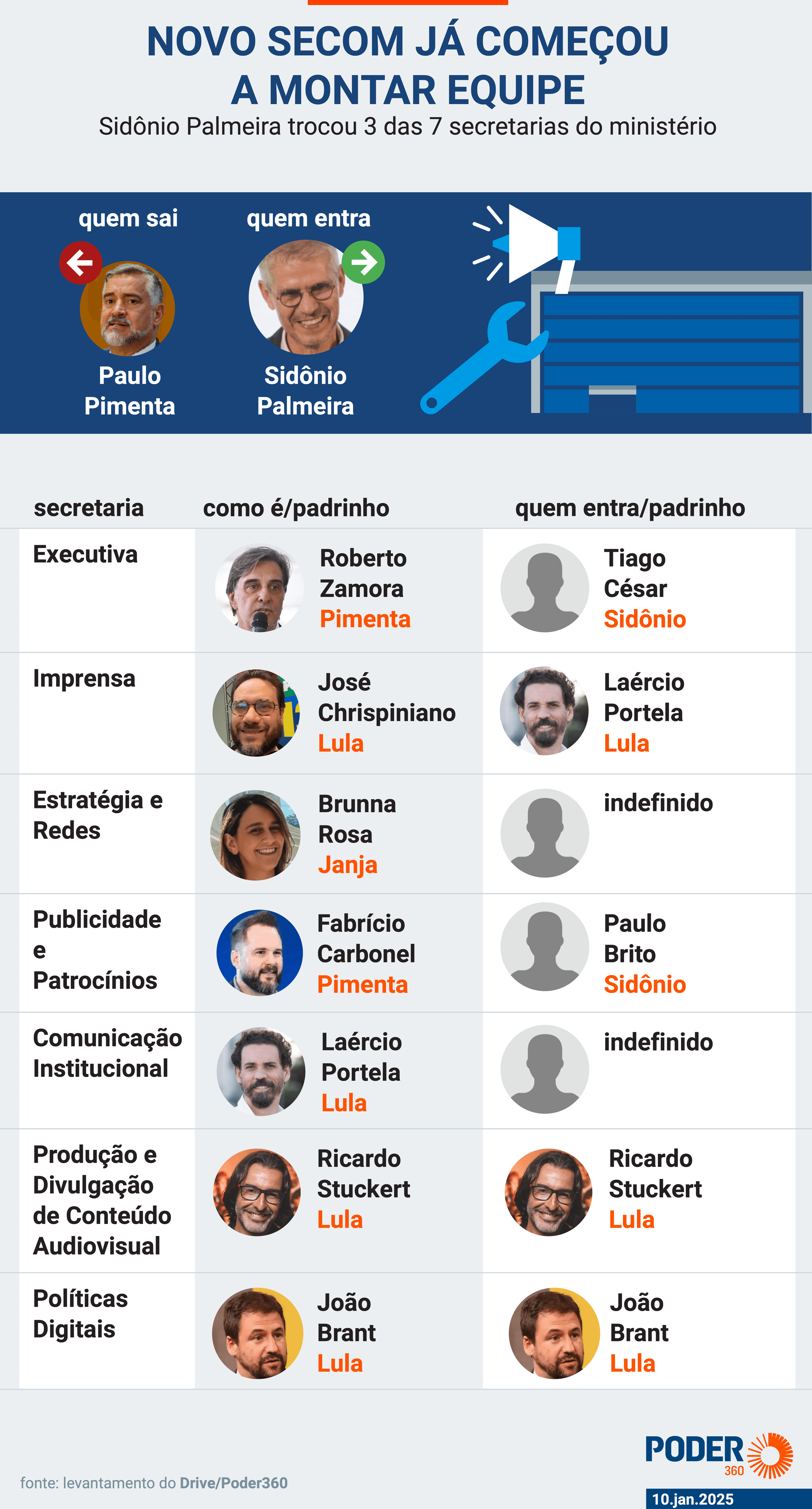 Sidônio assume Secom para aumentar popularidade de Lula