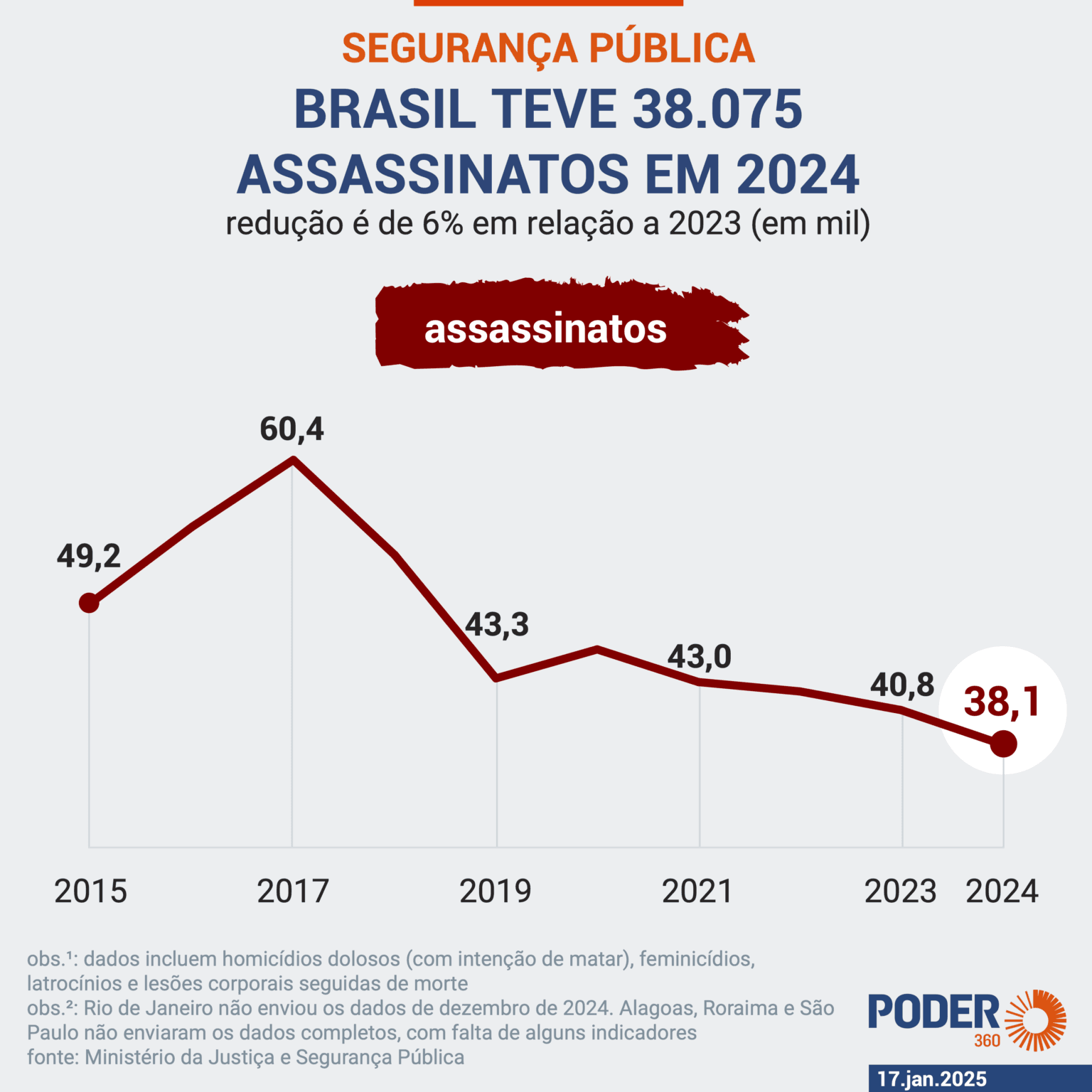 Brasil registra 38.075 assassinatos em 2024, menor taxa em 10 anos