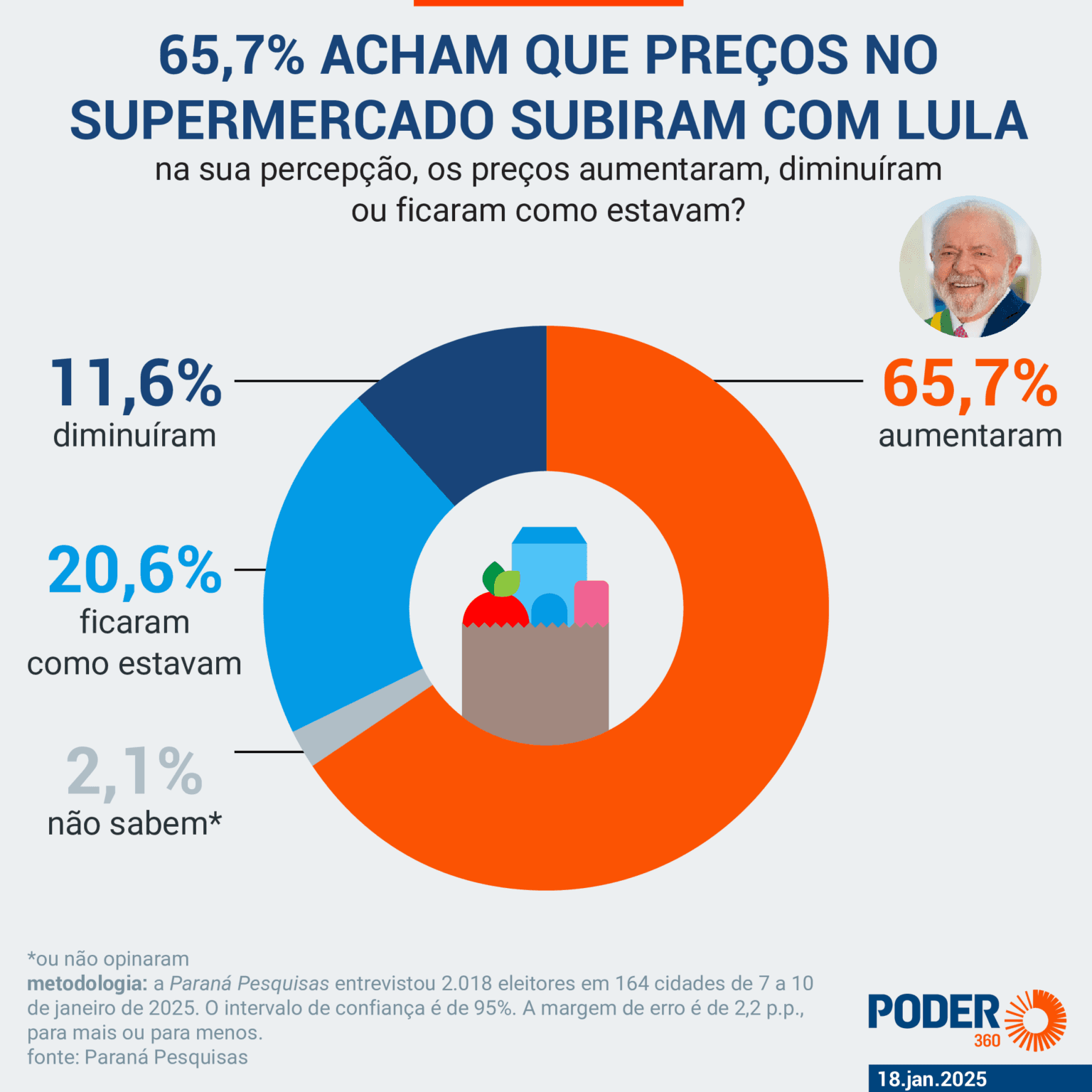 65,7% dos brasileiros acham que preços no supermercado subiram com Lula