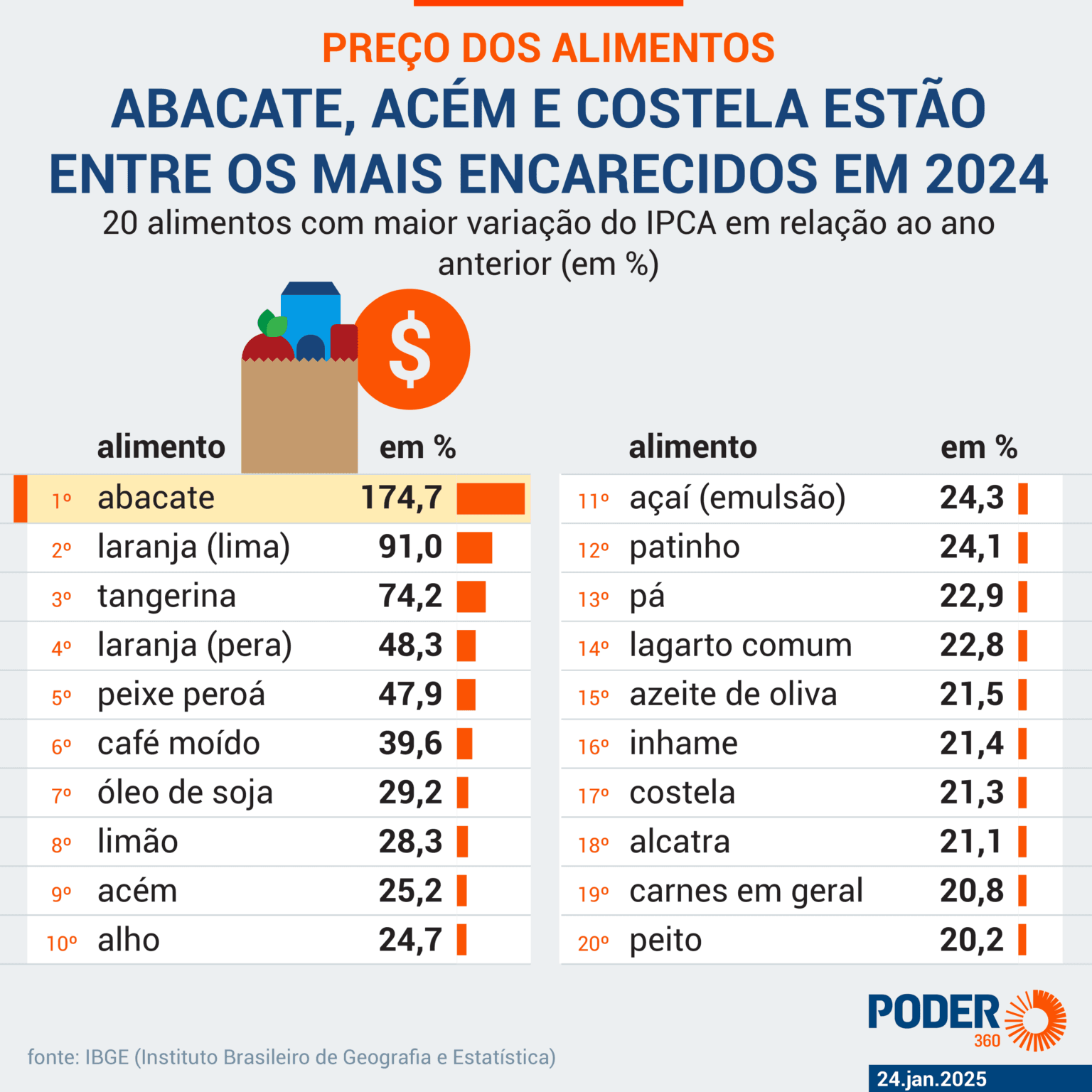 ALIMENTOS: Carne sobe 20,8% e está entre os produtos que mais tiveram alta de preços