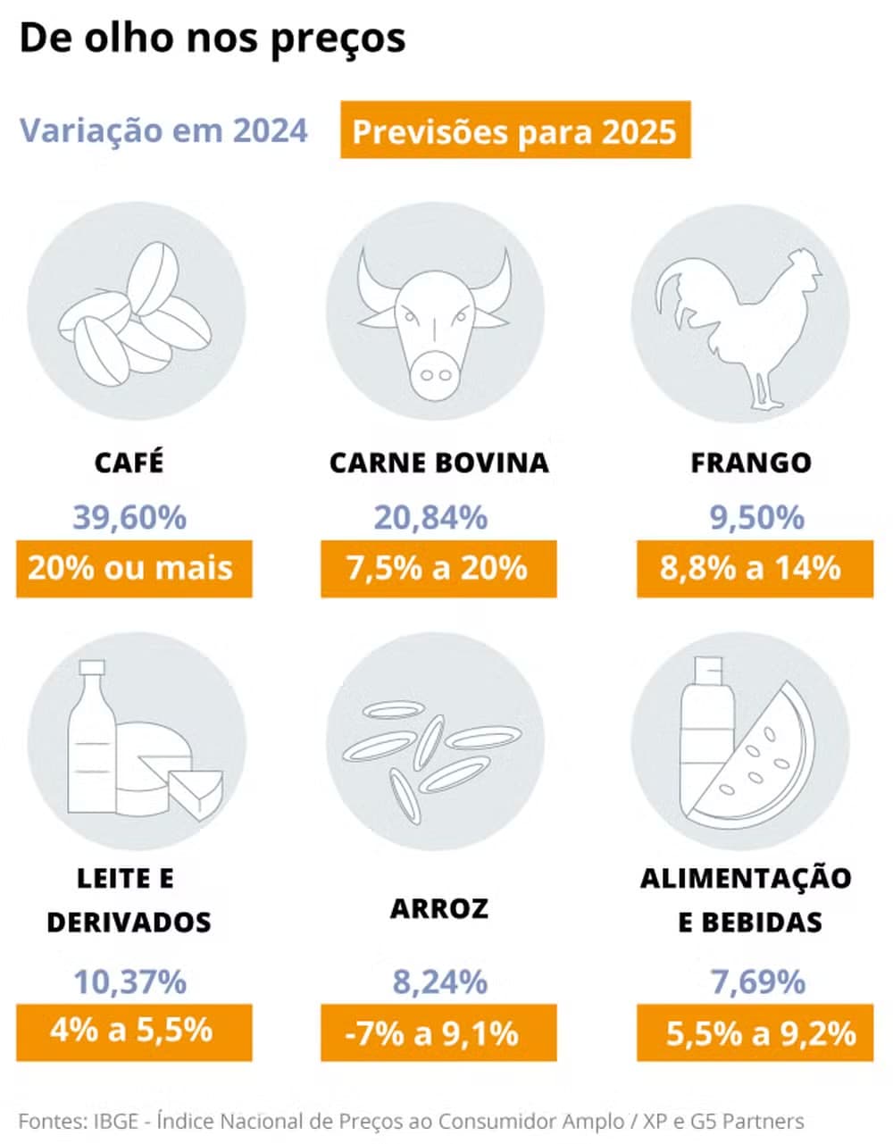 Prepare o bolso para os ‘vilões’ da inflação: café e carnes podem subir até 20% neste ano