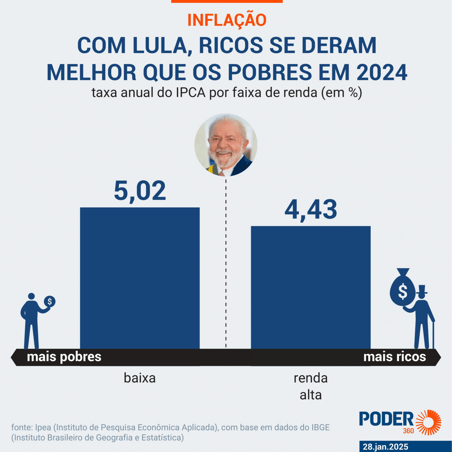 Sob Lula, inflação dos ricos foi menor que a dos pobres em 2024