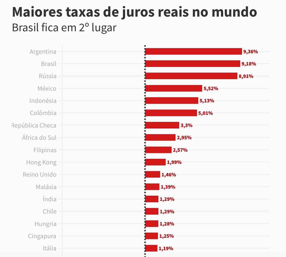 Brasil tem 2º maior juro real do mundo após alta da Selic; veja ranking