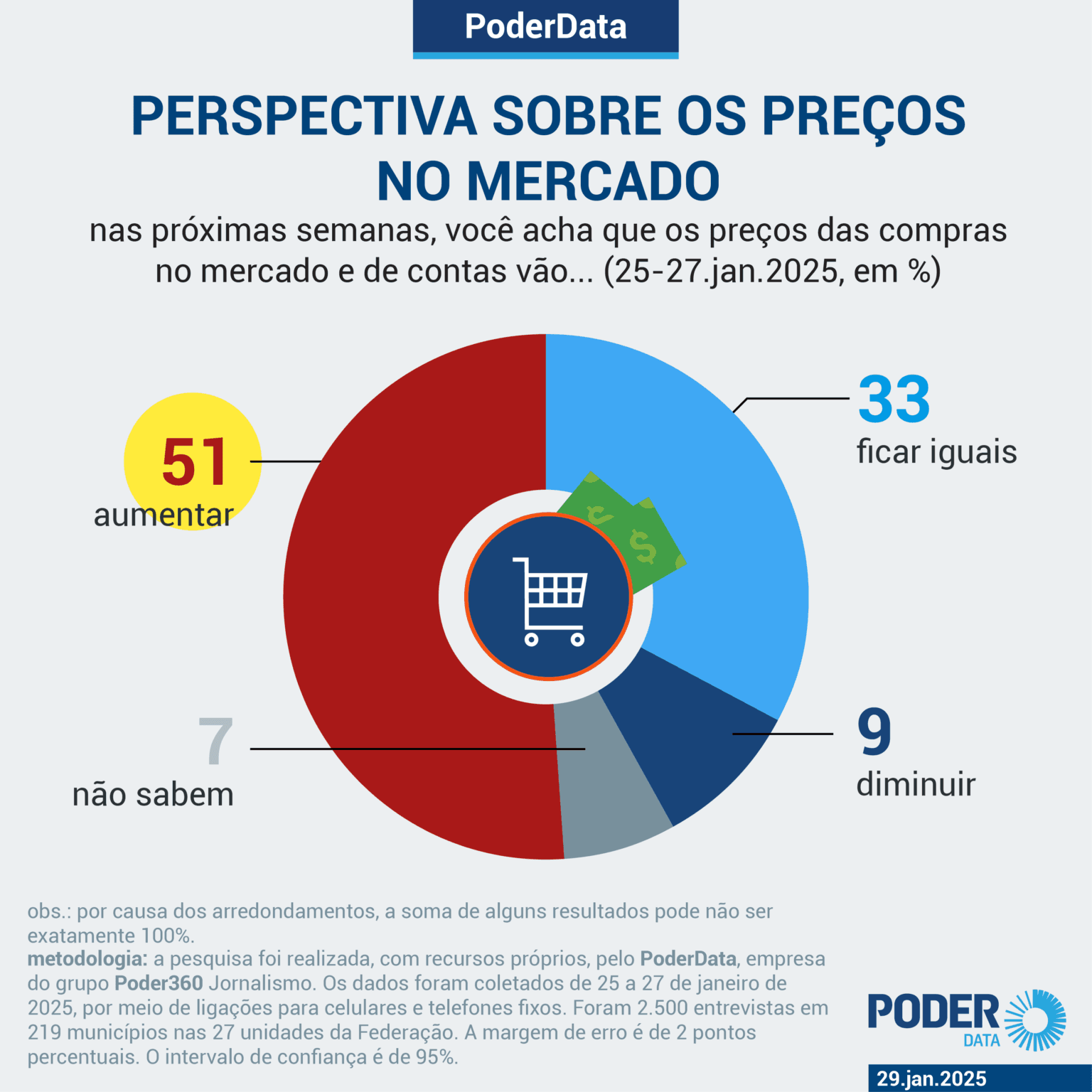 84% acham que preços vão subir ou ficar iguais no mercado