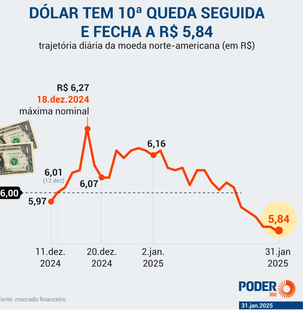 Dólar registra 10ª queda seguida e fecha semana a R$ 5,84