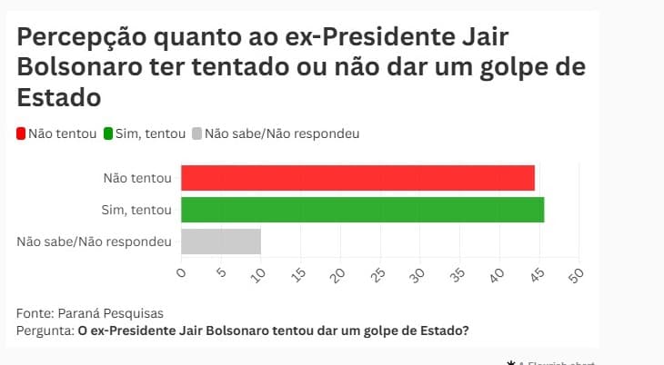 Pesquisa: Brasileiros se dividem ao opinar se Bolsonaro tentou dar golpe