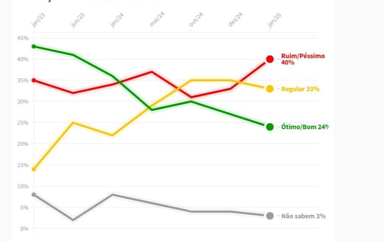 PoderData: avaliação negativa do trabalho de Lula é de 40%; positiva, 24%