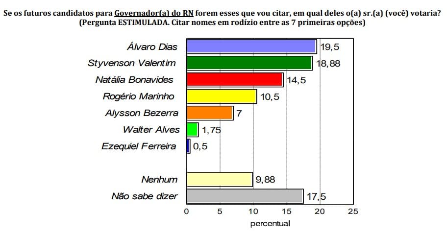 PESQUISA CONSULT/NATAL/ GOVERNO DO RN/ESTIMULADA: Álvaro Dias tem 19,5%, Styvenson 18,8%, Natália Bonavides 14,5% e Rogério Marinho 10,5%