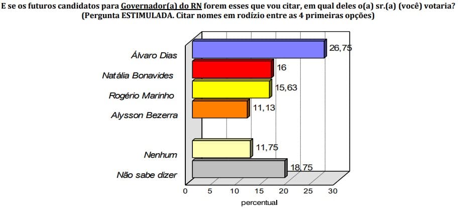 PESQUISA CONSULT/NATAL/ GOVERNO DO RN/ESTIMULADA: Álvaro Dias tem 26,75%, Natália Bonavides 16%, Rogério Marinho 15,63% e Allyson Bezerra 11,3%