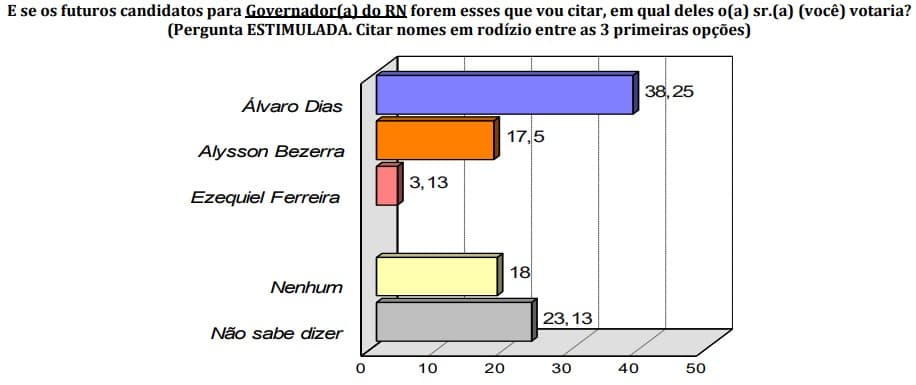 PESQUISA CONSULT/NATAL/ GOVERNO DO RN/ESTIMULADA: Álvaro Dias tem 38,25%, Allyson Bezerra 17,5% e Ezequiel Ferreira 3,13%