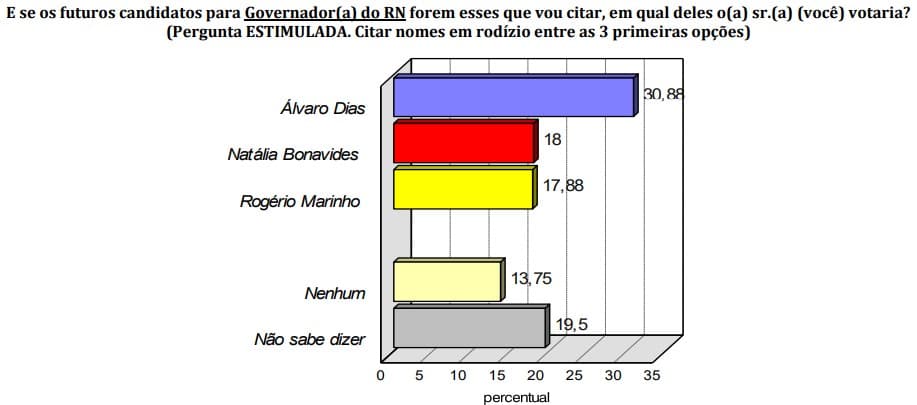 PESQUISA CONSULT/NATAL/ GOVERNO DO RN/ESTIMULADA: Álvaro Dias tem 30,8%, Natália Bonavides 18% e Rogério Marinho 17,88%