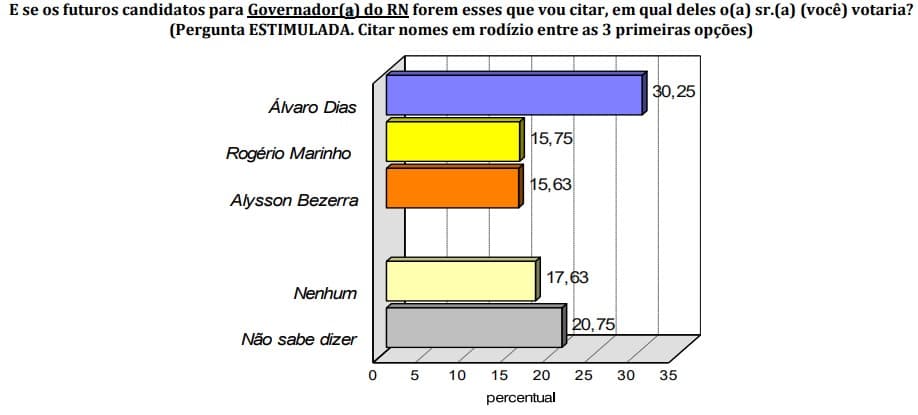 PESQUISA CONSULT/NATAL/GOVERNO DO RN/ ESTIMULADA: Álvaro Dias tem 30,25%, Rogério Marinho 15,75% e Allyson Bezerra 15,63%