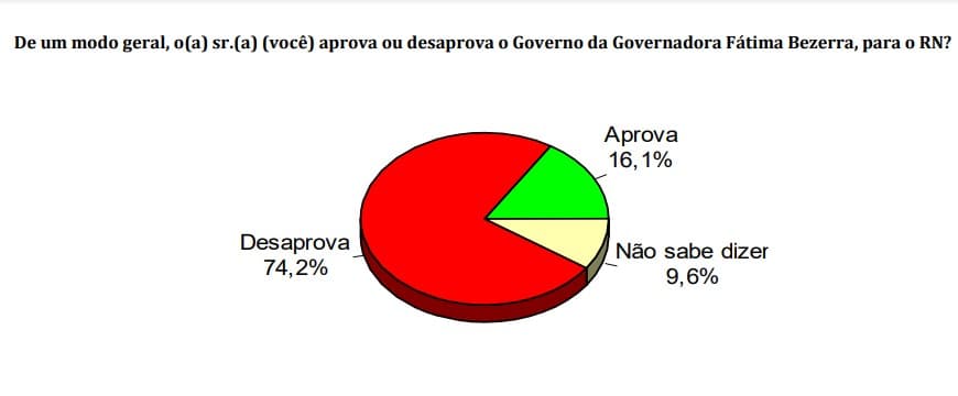 PESQUISA CONSULT/NATAL/ ADMINISTRAÇÃO: 74,2% desaprovam o governo de Fátima Bezerra; 16,1% aprovam