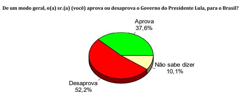 PESQUISA CONSULT/NATAL/ ADMINISTRAÇÃO: 52,2% desaprovam o governo Lula; 37,6% aprovam