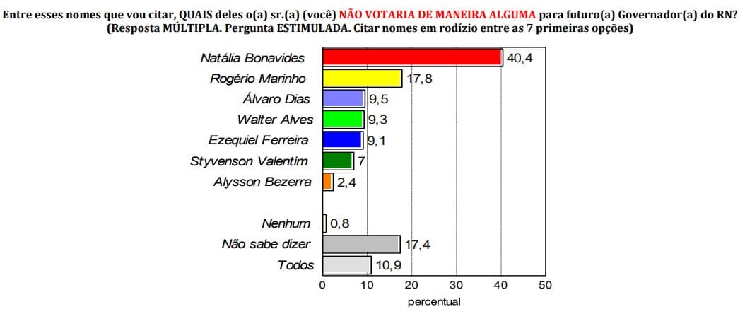 PESQUISA CONSULT/NATAL/ GOVERNO DO RN/REJEIÇÃO: Natália Bonavides é a mais rejeitada com 40,4%