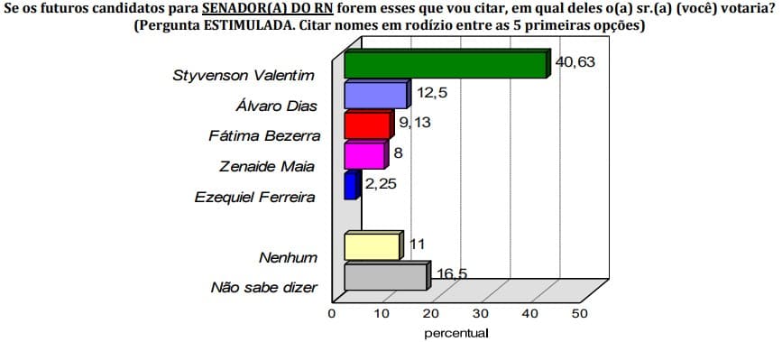 PESQUISA CONSULT/NATAL/ SENADO/ESTIMULADA: Styvenson tem 40,63%, Álvaro Dias 12,5%, Fátima Bezerra 9,13% e Zenaide Maia 8%