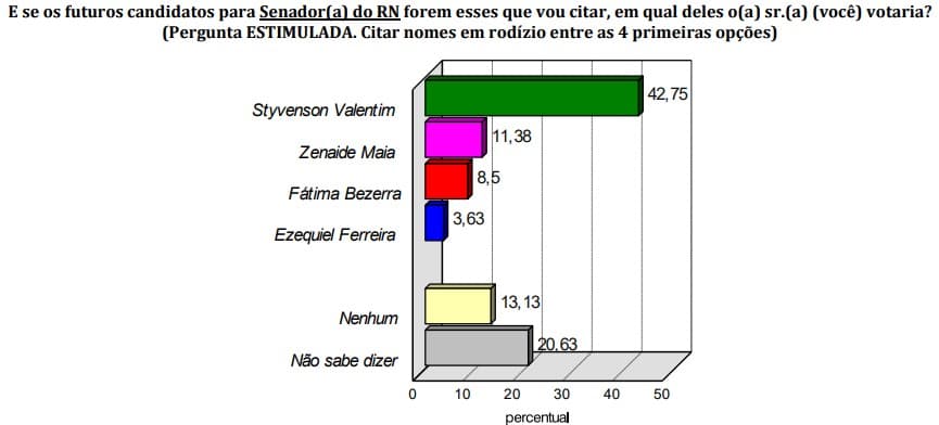 PESQUISA CONSULT/NATAL/ SENADO/ESTIMULADA: Styvenson tem 42,75%, Zenaide Maia 11,38% e Fátima Bezerra 8,5%