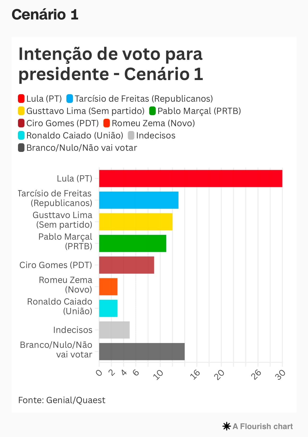 Quaest para presidente: Lula tem 30%; Tarcísio, 13%; e Gusttavo Lima, 12%