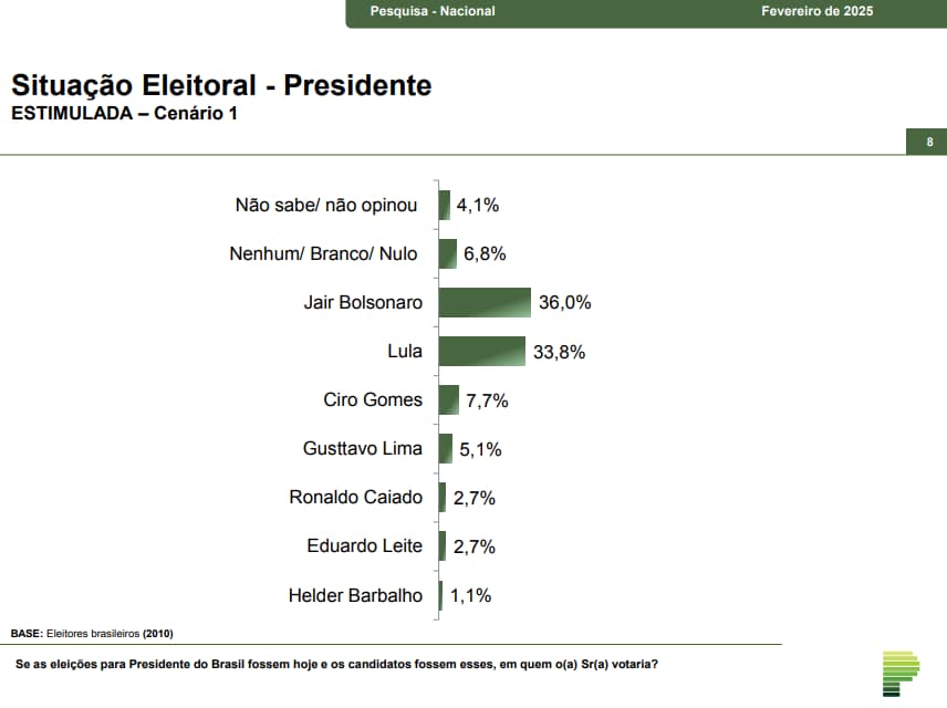 Paraná Pesquisas: Lula perderia para Bolsonaro no 1º e no 2º turno