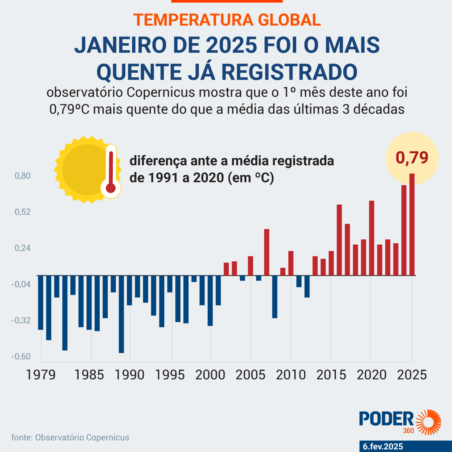 Janeiro de 2025 foi o mais quente já registrado