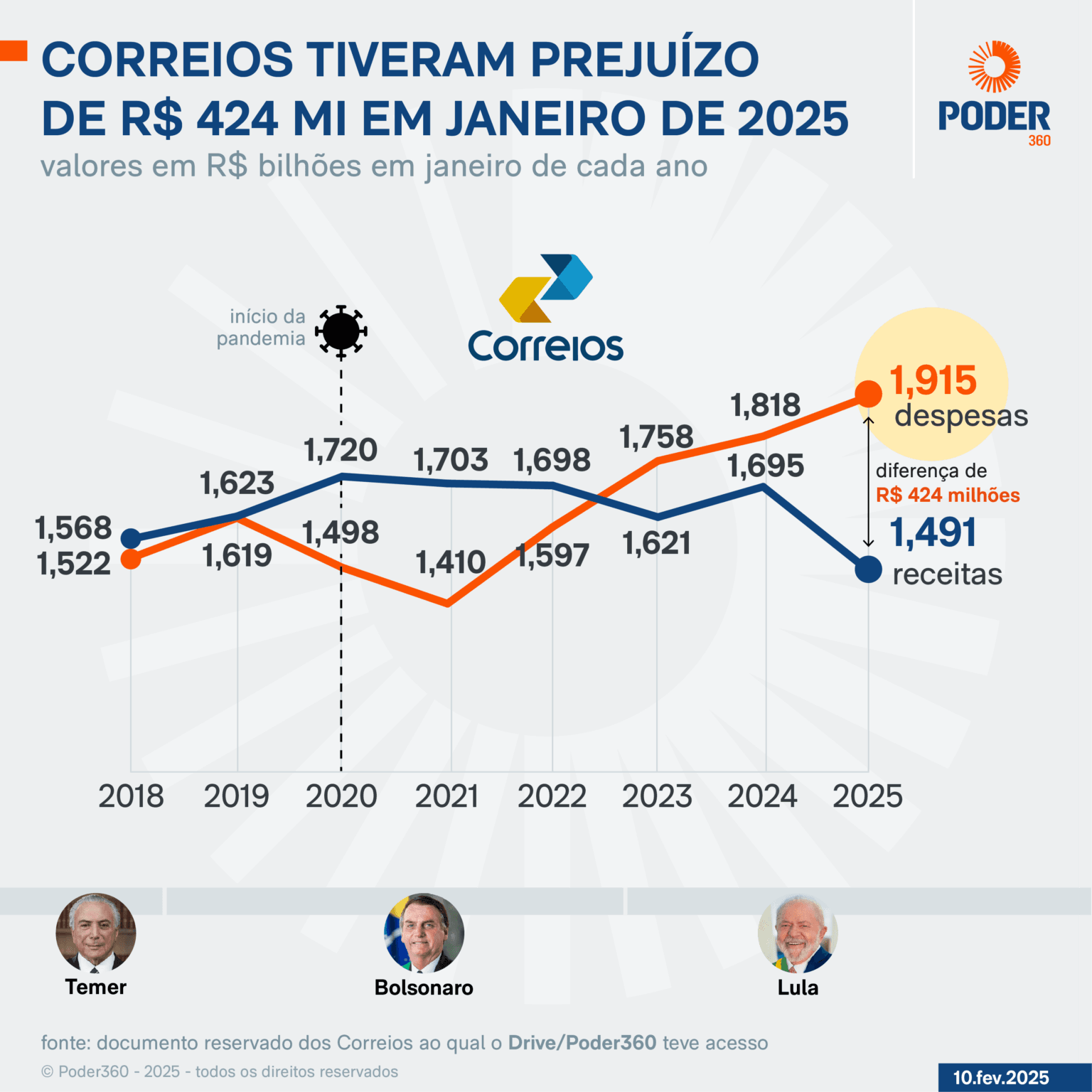 Prejuízo dos Correios beira os R$ 500 milhões em janeiro