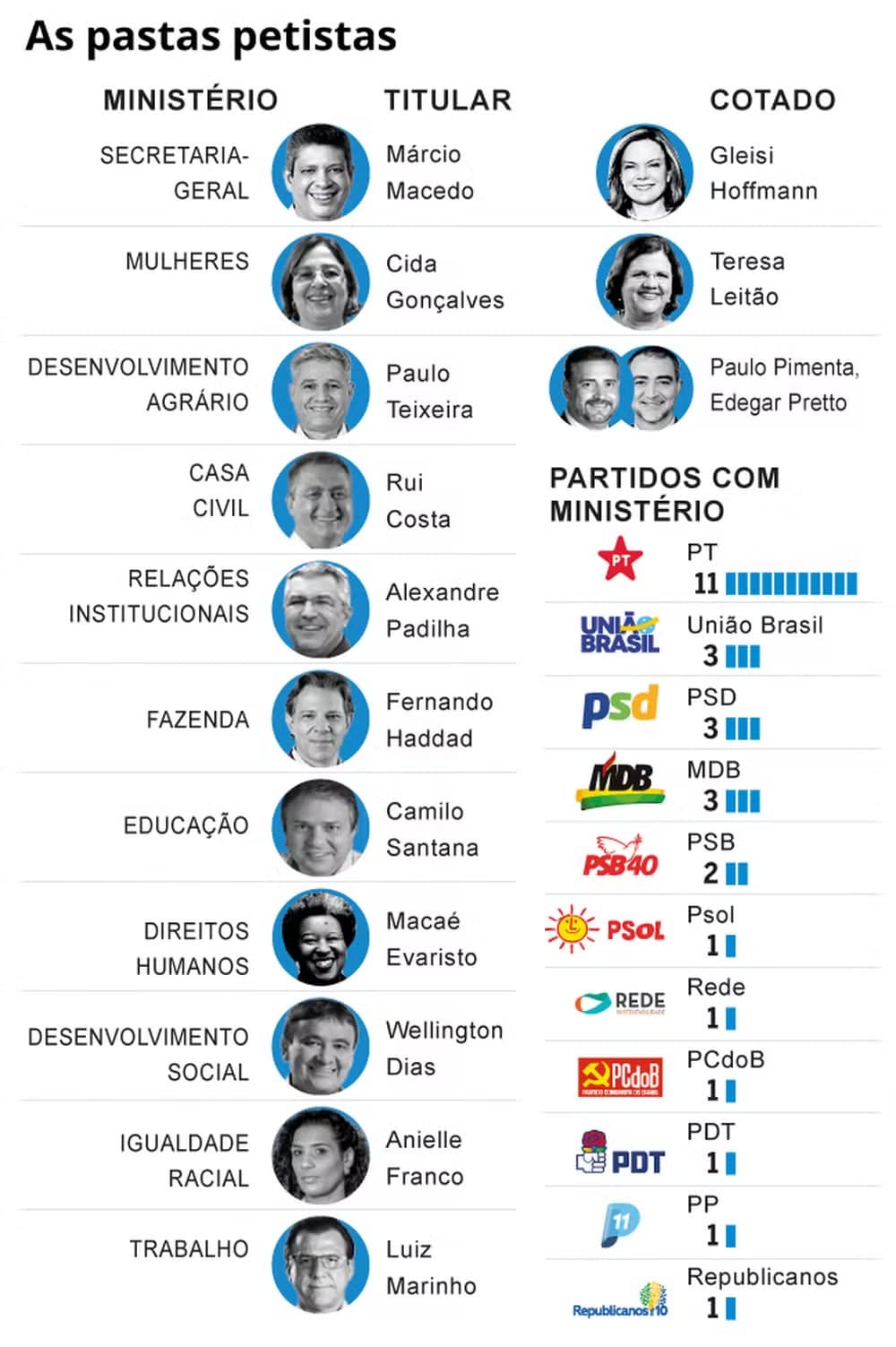 Eleição interna, demora de Lula e risco de perda de espaço na Esplanada acirram disputas no PT