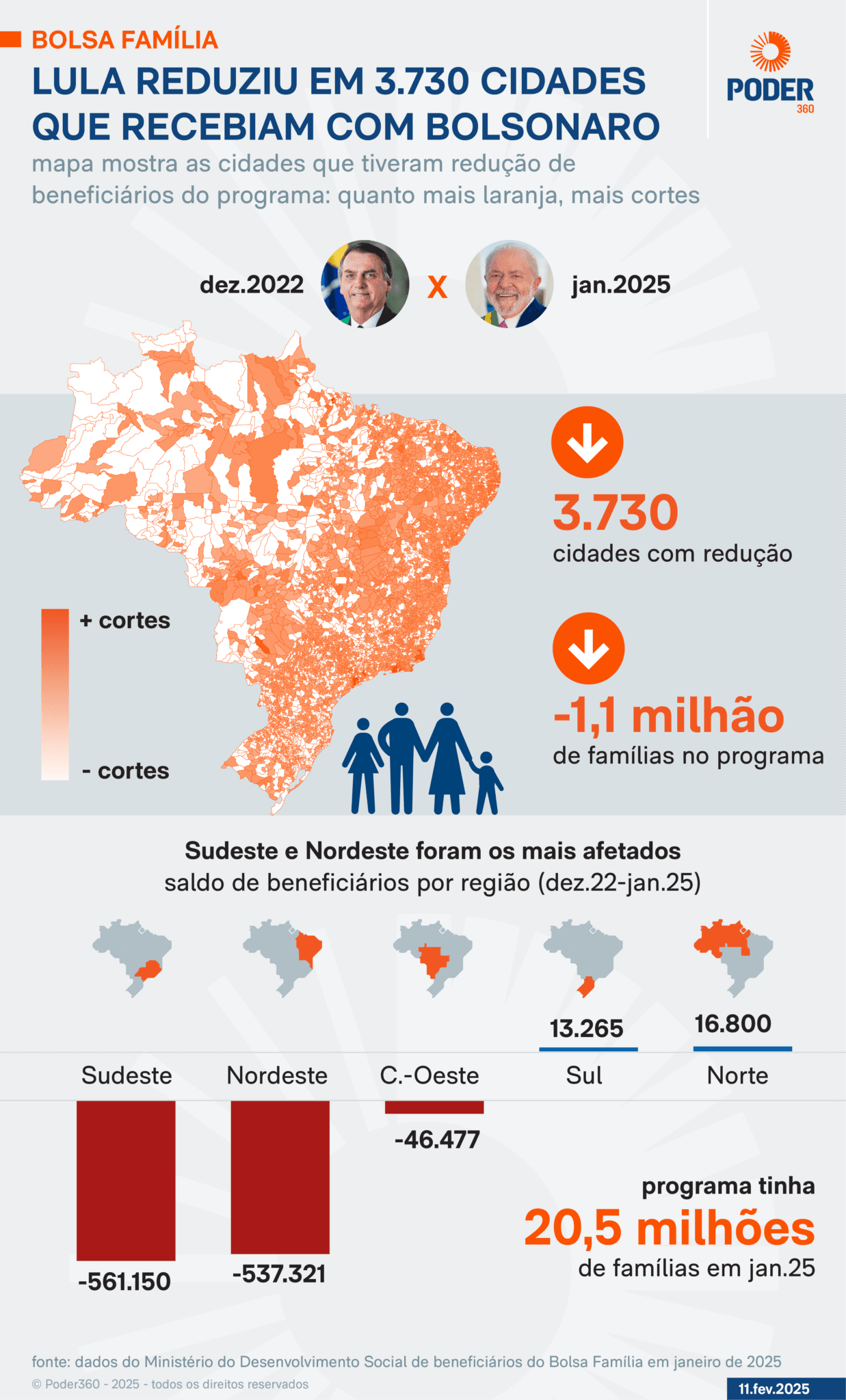 Lula reduz Bolsa Família em 3.730 cidades que recebiam com Bolsonaro