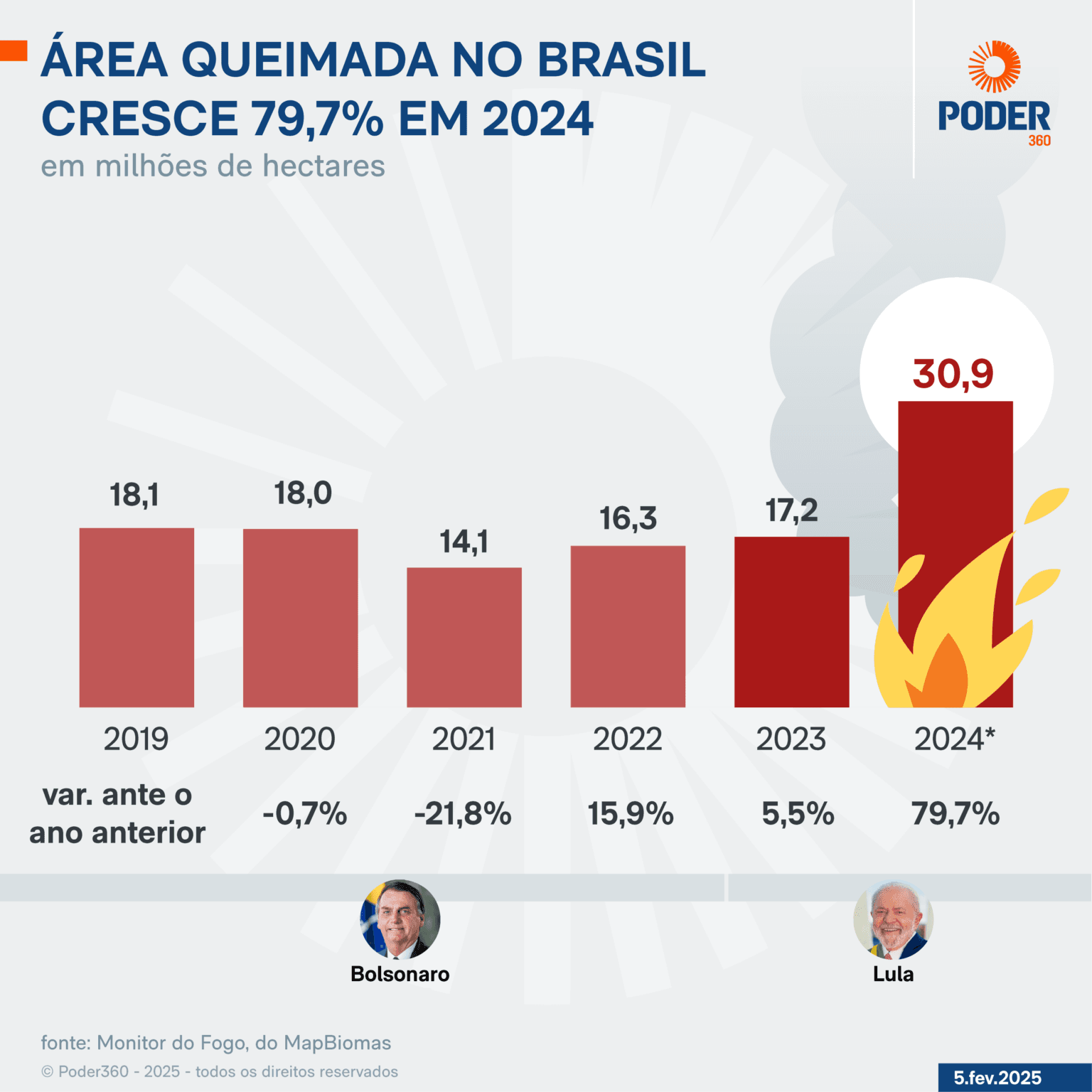 Pantanal teve 10.825 hectares queimados em janeiro de 2025