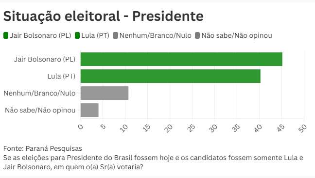 Jair e Michelle venceriam Lula em eventual 2º turno, diz Paraná Pesquisas