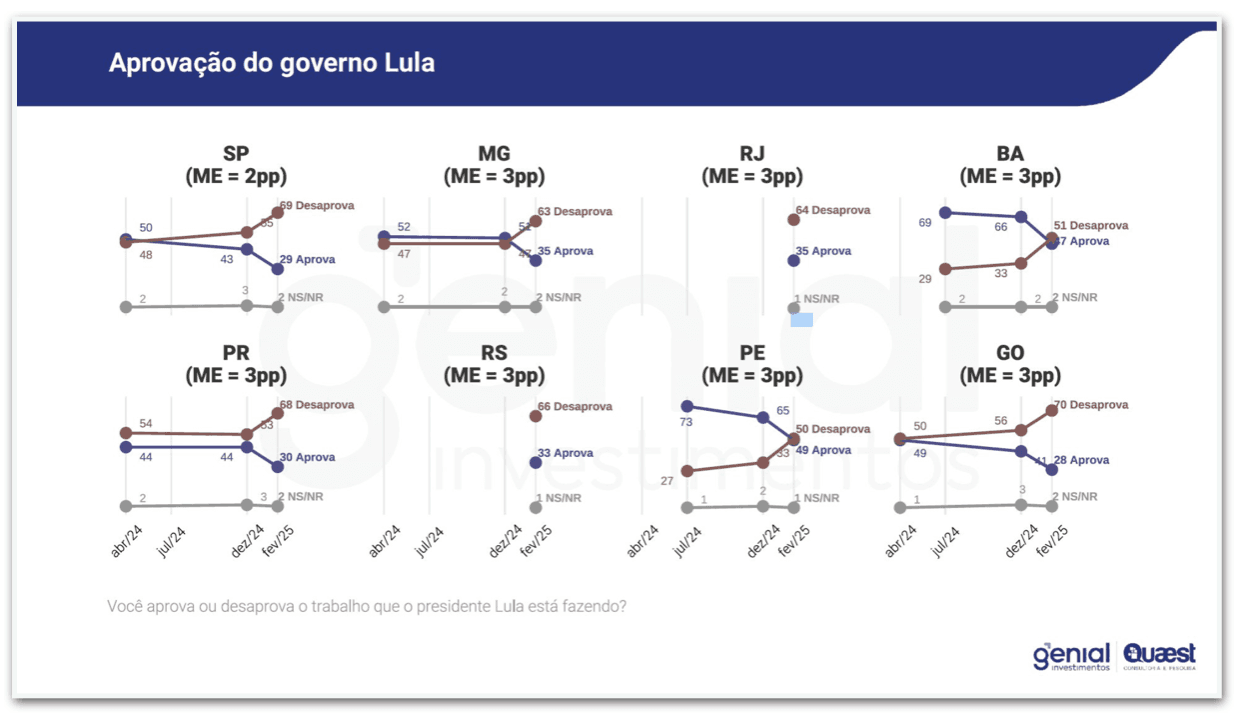 Desaprovação de Lula supera aprovação em 8 Estados, diz Quaest.