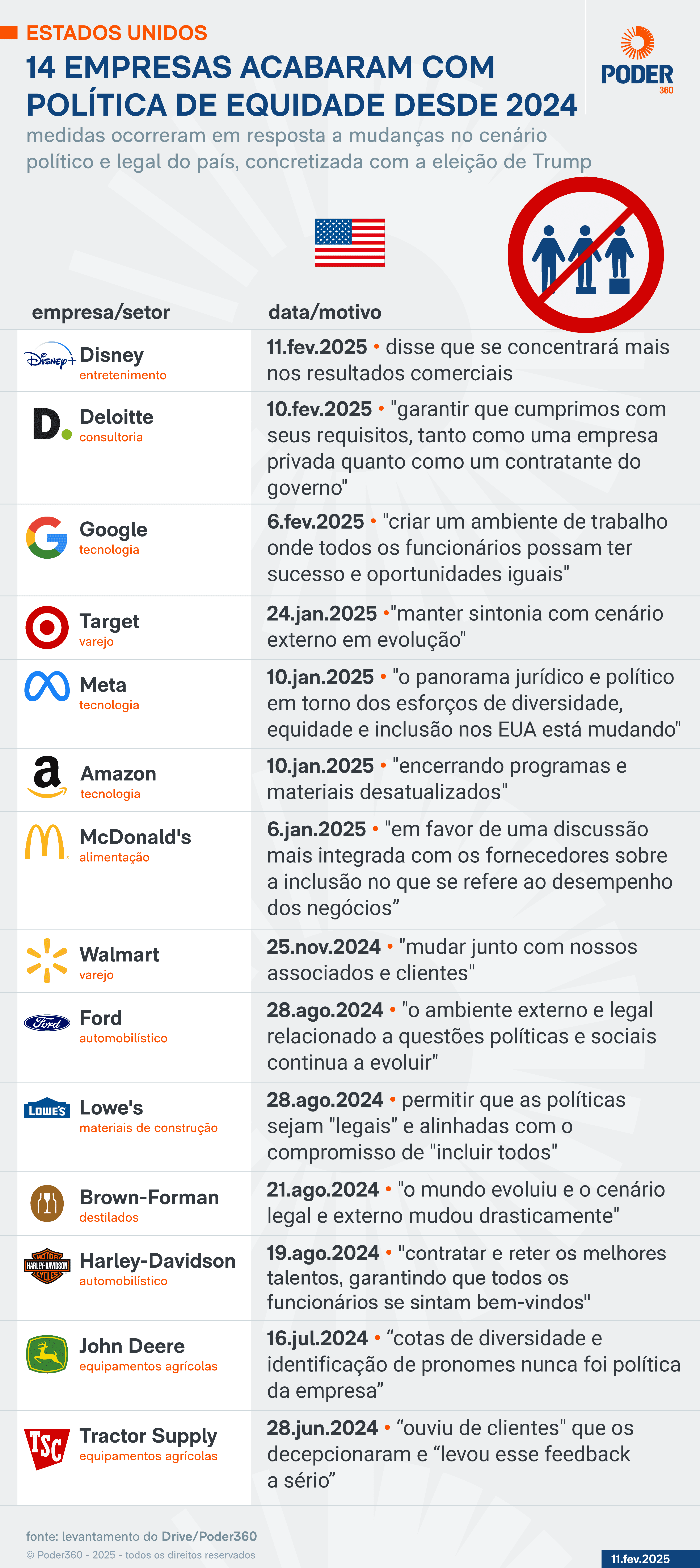 Disney segue mais de 10 empresas e abandona política de diversidade