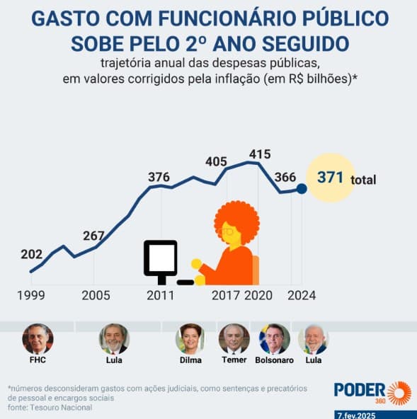 Gasto com funcionários públicos sobe pelo 2º ano seguido em 2024