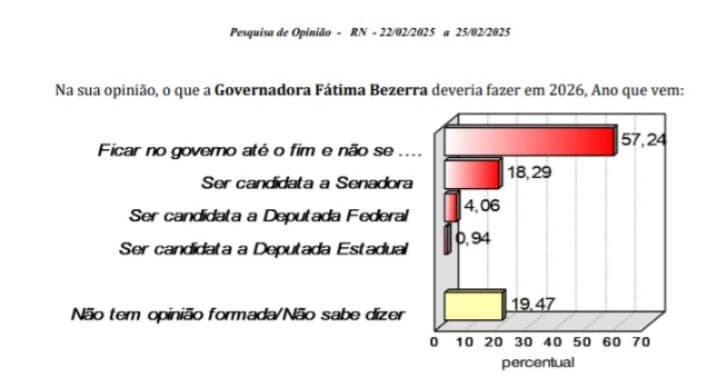 PESQUISA CONSULT: 57% dos eleitores defendem que Fátima não seja candidata em 2026