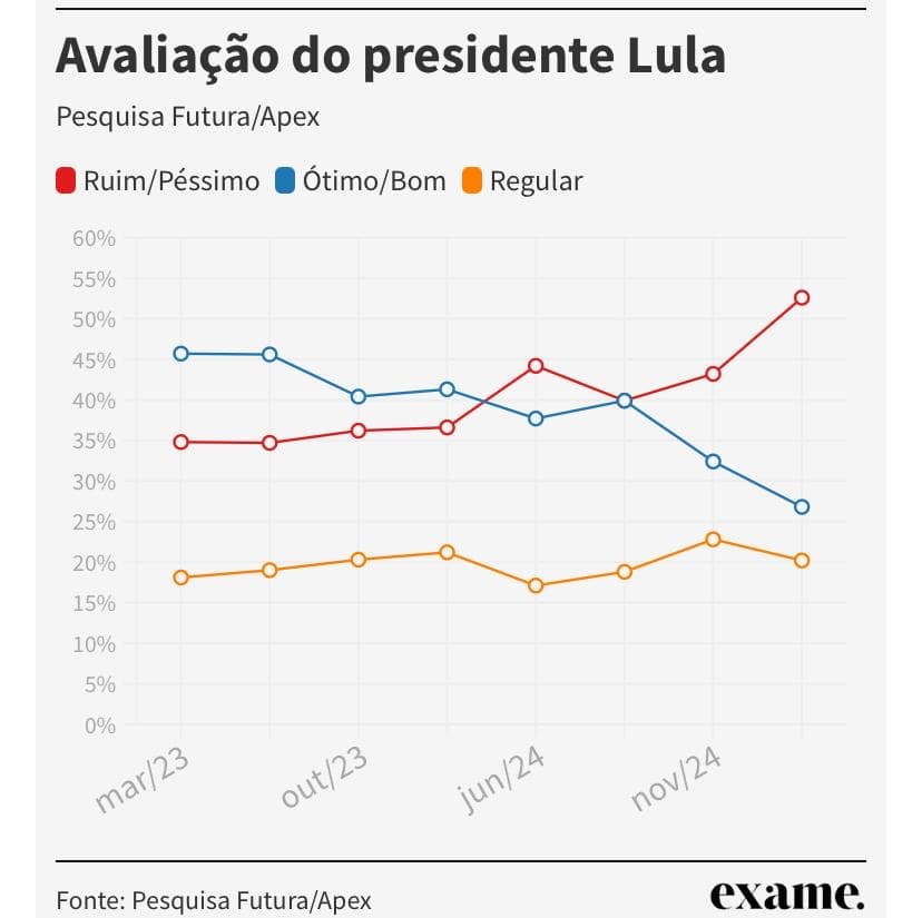 Pesquisa Futura/ Exame: Lula tem avaliação ótimo, bom de 26,8%, ante 32,4% em dezembro