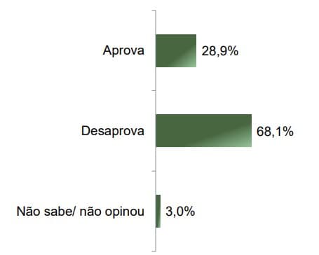 PARANÁ PESQUISAS: 68,1% desaprovam a administração da Governadora Fátima Bezerra