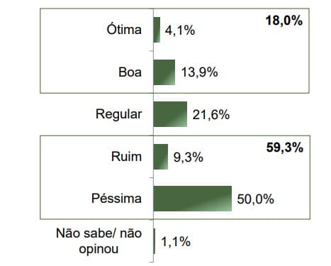 PARANÁ PESQUISAS: Governo Fátima é avaliado como ‘ruim' ou ‘péssimo' por 59,3%