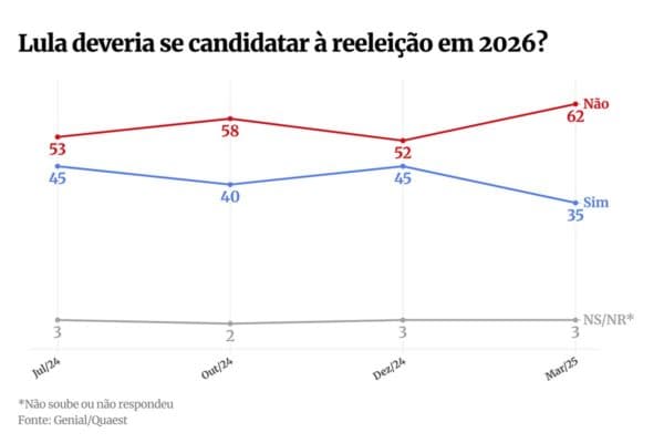 Genial/Quaest: 62% acham que Lula não deve concorrer à reeleição
