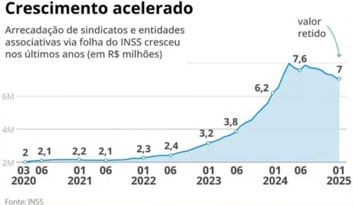 FRAUDE NO INSS: Arrecadação de sindicatos e entidades via folha teve crescimento acelerado nos últimos anos